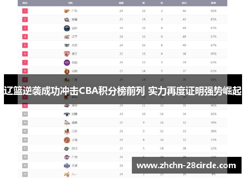 辽篮逆袭成功冲击CBA积分榜前列 实力再度证明强势崛起